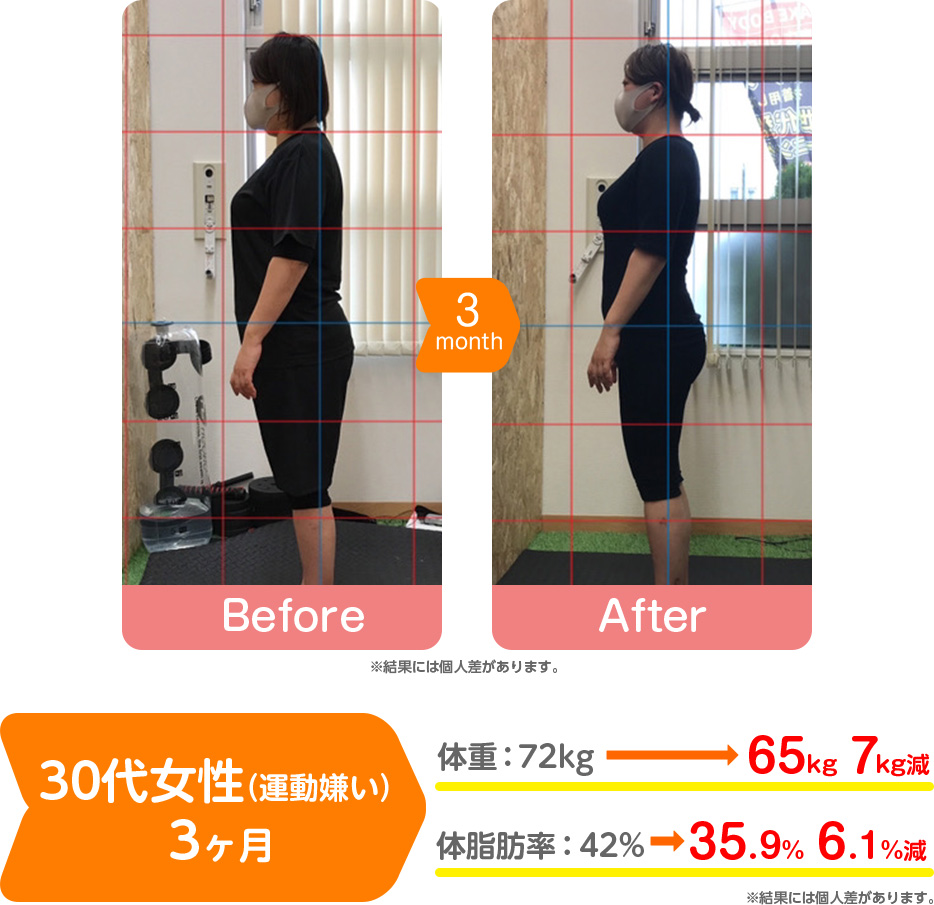 トレーニング3ヶ月の結果、7キロ減少